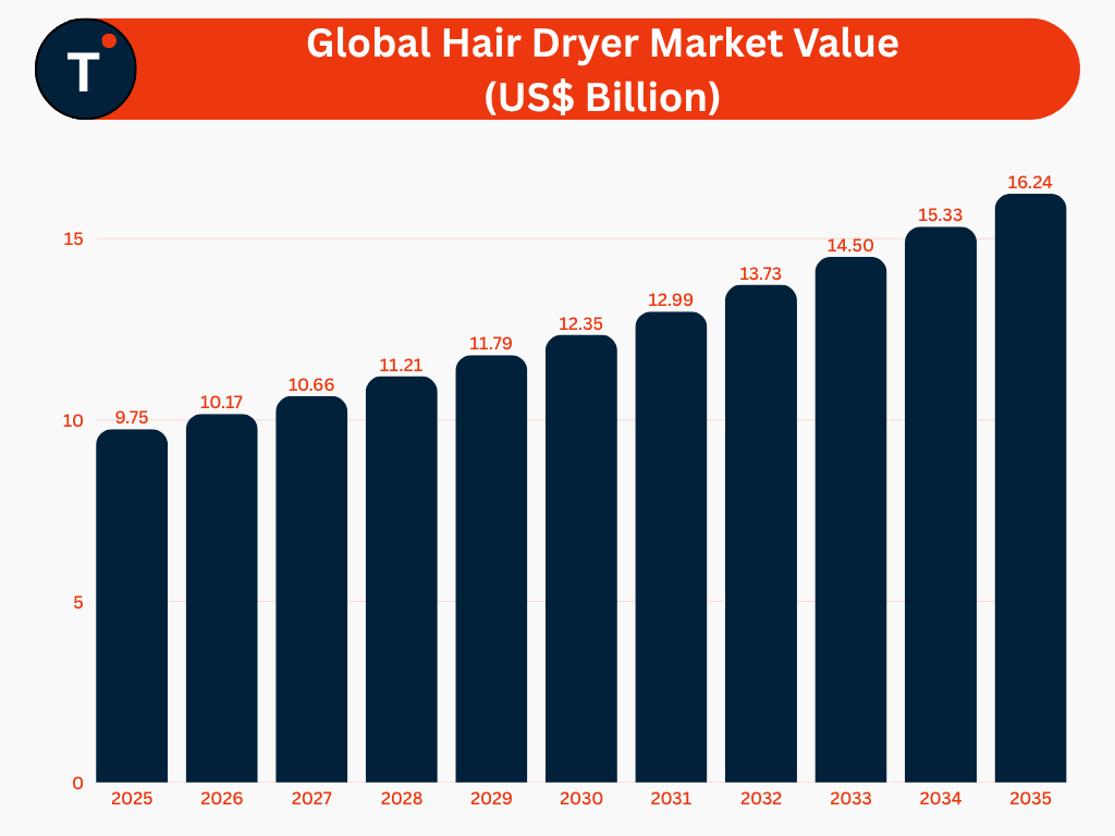 Global Hair Dryer Market Value (US$ Billion)
