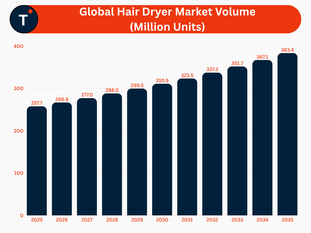 Global Hair Dryer Market Volume (Million Units)
