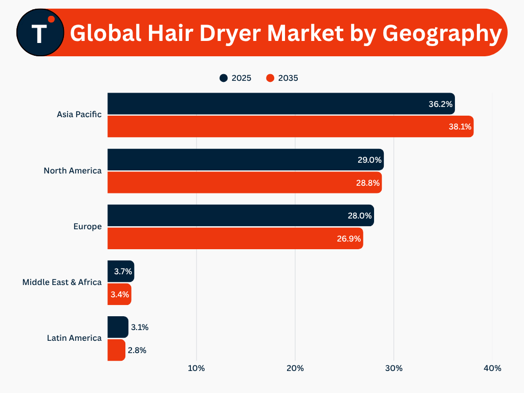 Global Hair Dryer Market by Geography
