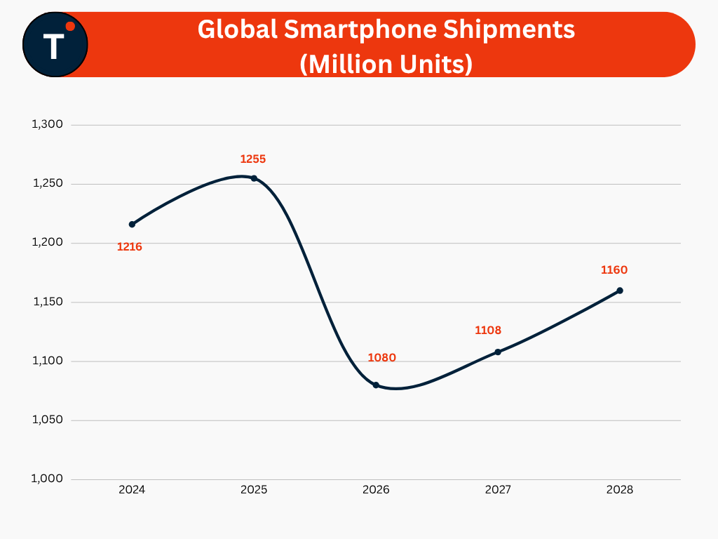 Global Smartphone Market Overview