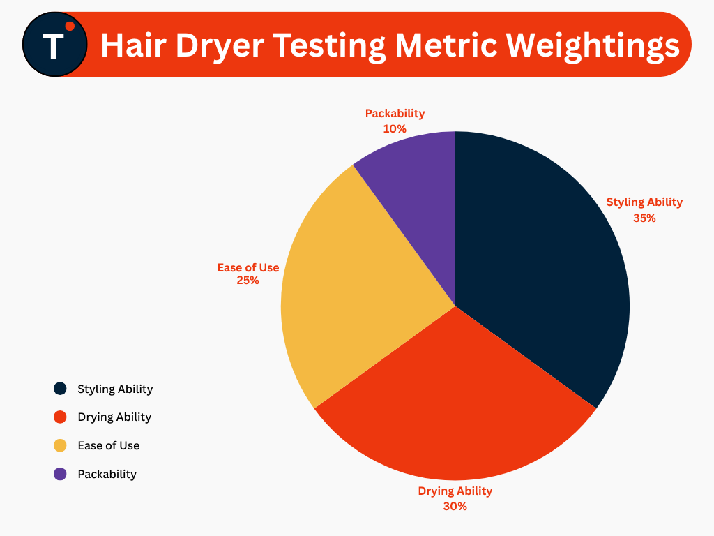 Hair Dryer Testing Metric Weightings
