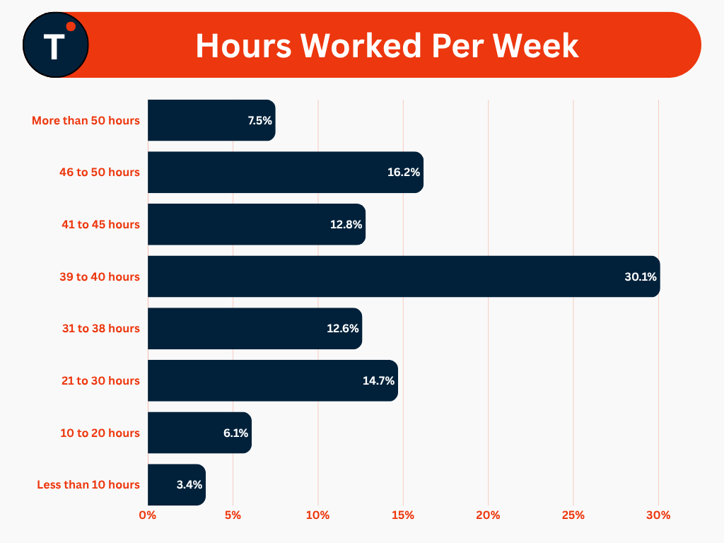 Hours Worked per Week
