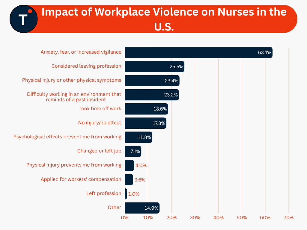 Impact of Workplace Violence on Nurses in the U.S.
