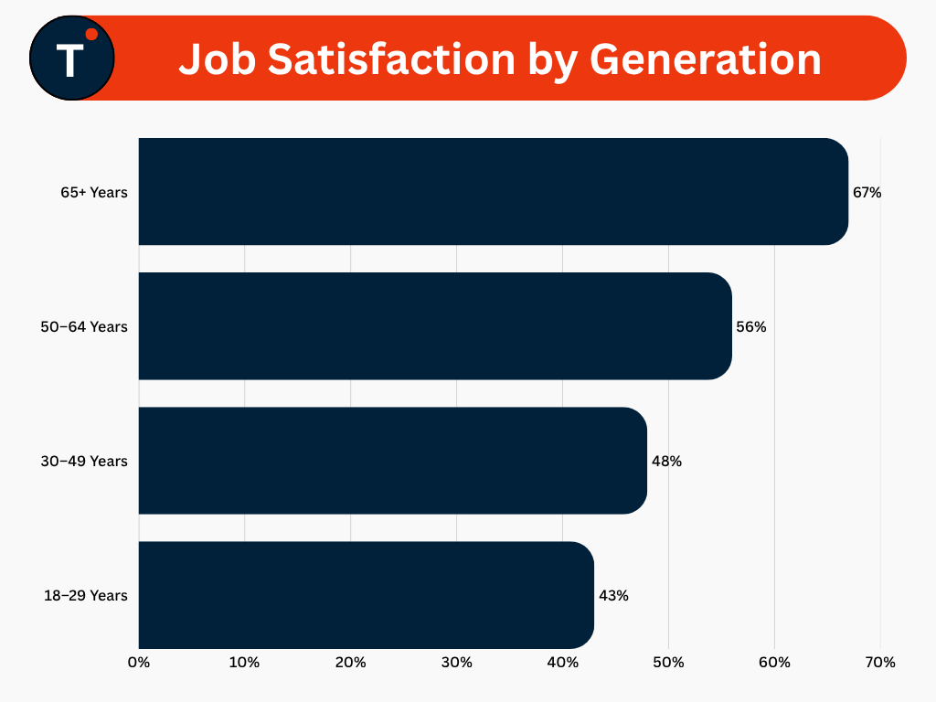 Job Satisfaction by Generation