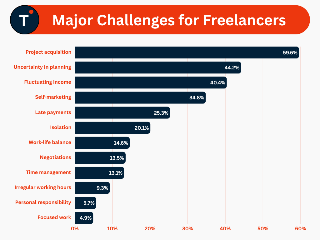 Major Challenges for Freelancers
