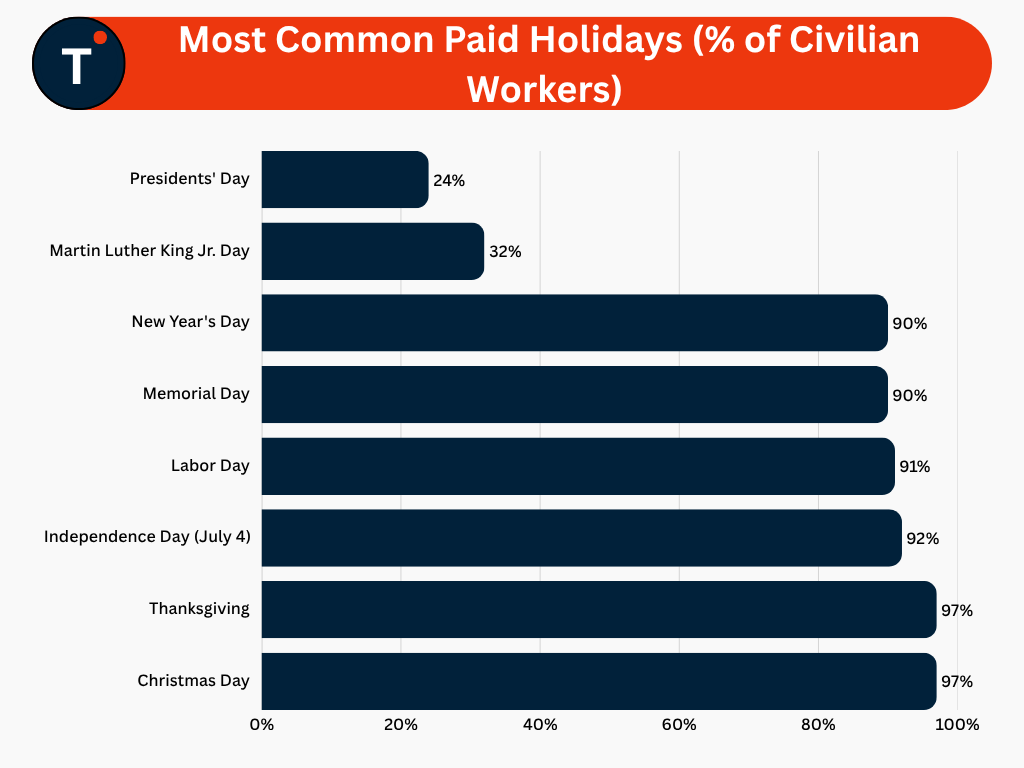 Most Common Paid Holidays Offered by Employers