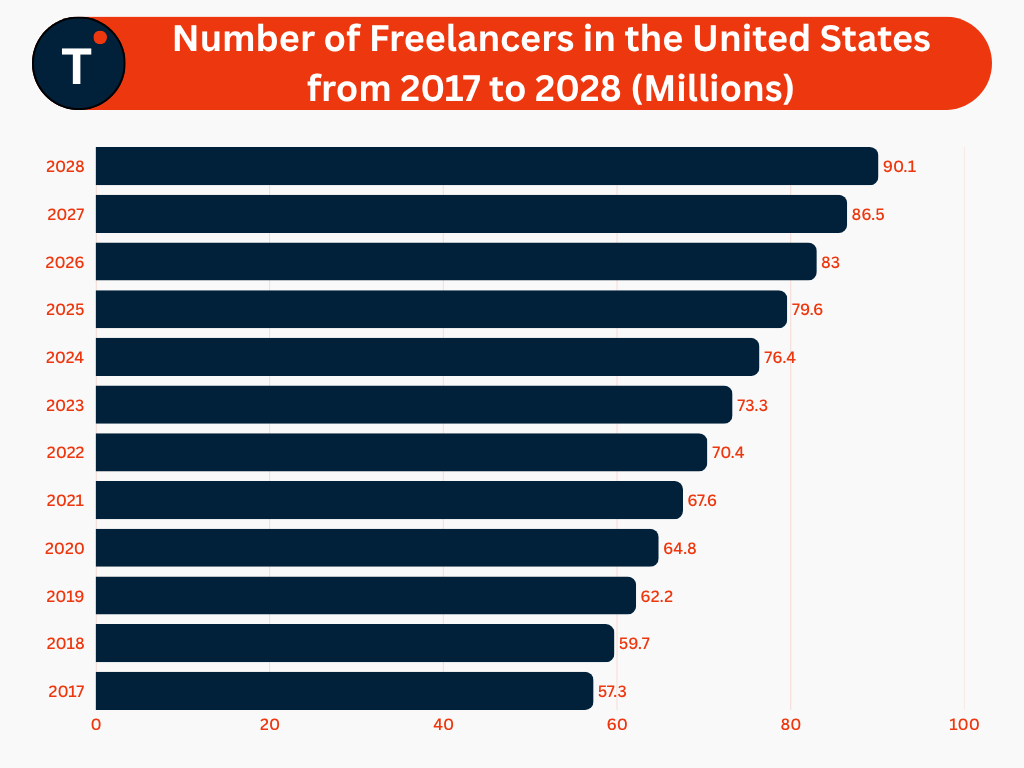 Number of Freelancers in the United States from 2017 to 2028 (Millions)

