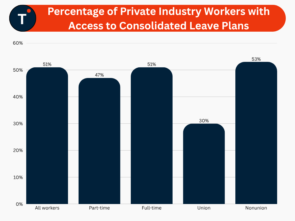 Percentage of Private Industry Workers with Access to Consolidated Leave Plans