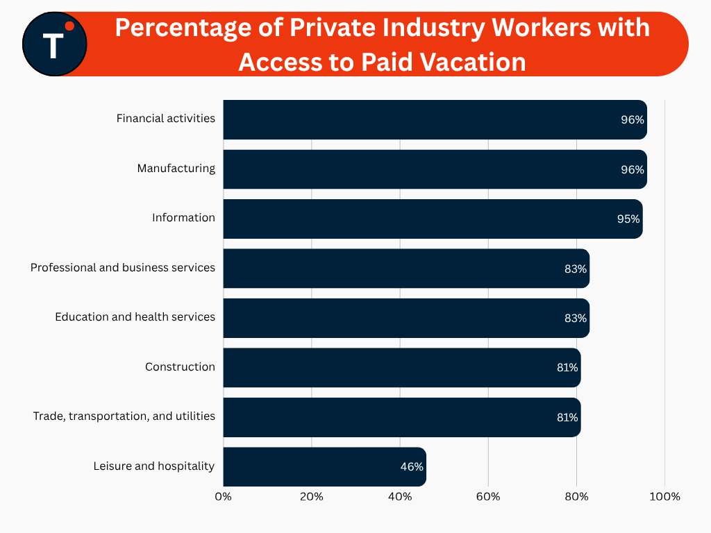 Percentage of Private Industry Workers with Access to Paid Vacation
