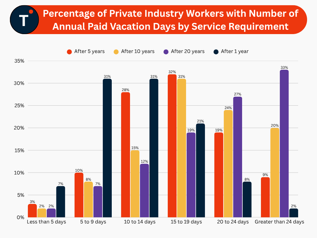 Percentage of Private Industry Workers with Number of Annual Paid Vacation Days by Service Requirement
