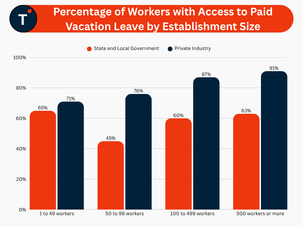 Percentage of Workers with Access to Paid Vacation Leave by Establishment Size
