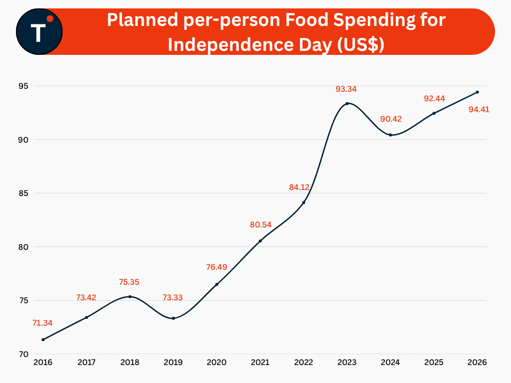Planned per-person Food Spending for Independence Day Rises in 2026