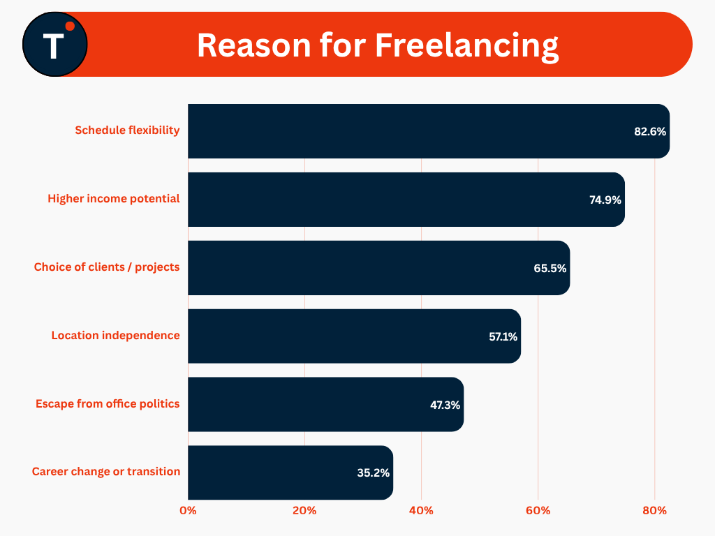 Reason for Freelancing
