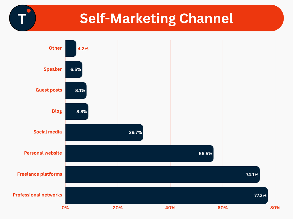 Self-Marketing Channel
