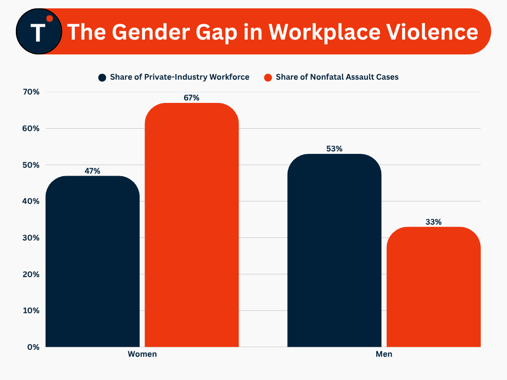 The Gender Gap in Workplace Violence
