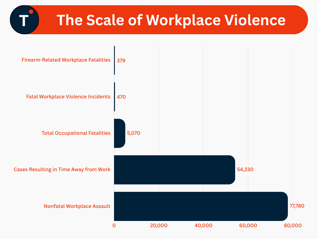 The Scale of Workplace Violence