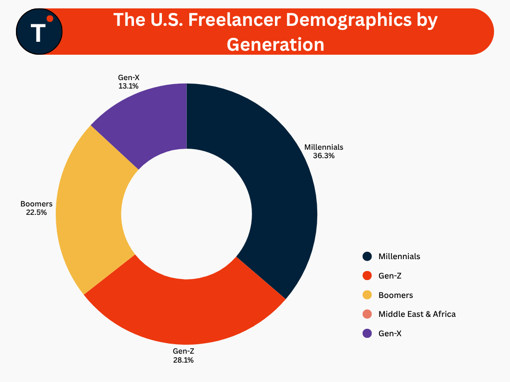 The U.S. Freelancer Demographics by Generation
