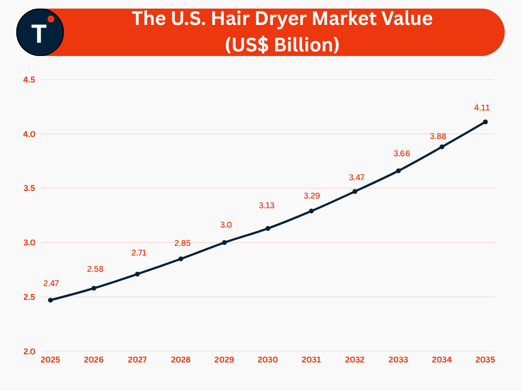 The U.S. Hair Dryer Market Value (US$ Billion) 
