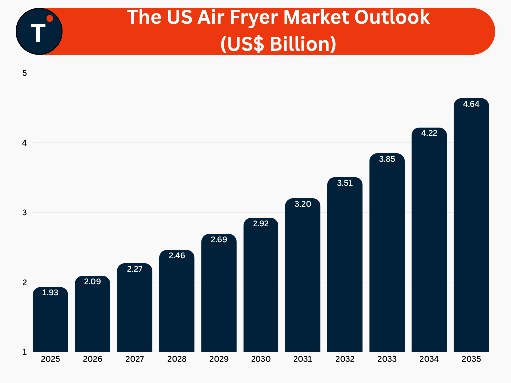 The US Air Fryer Market Outlook