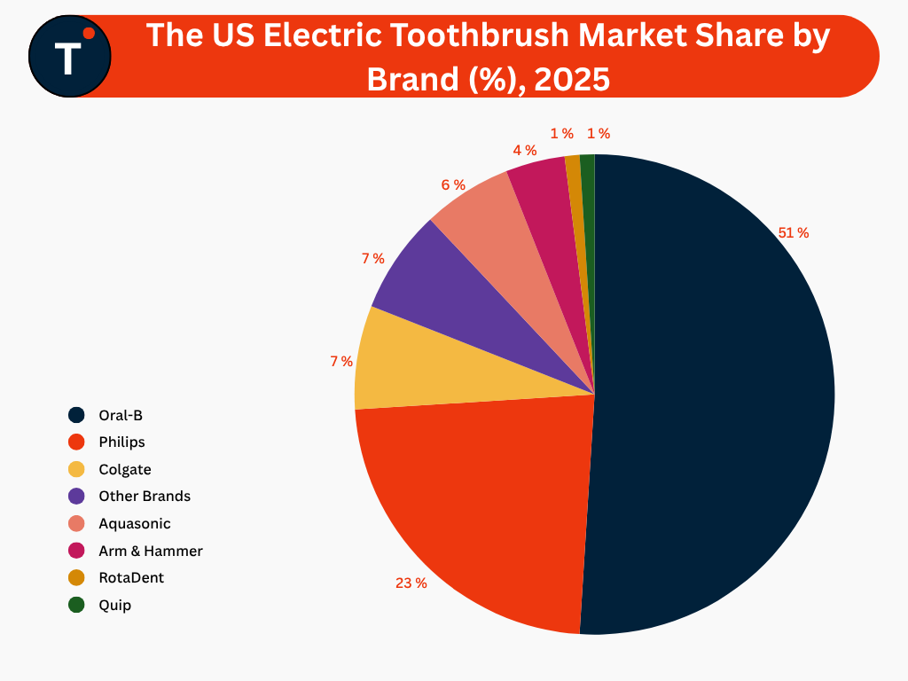 The US Electric Toothbrush Market Share by Brand (%), 2025
