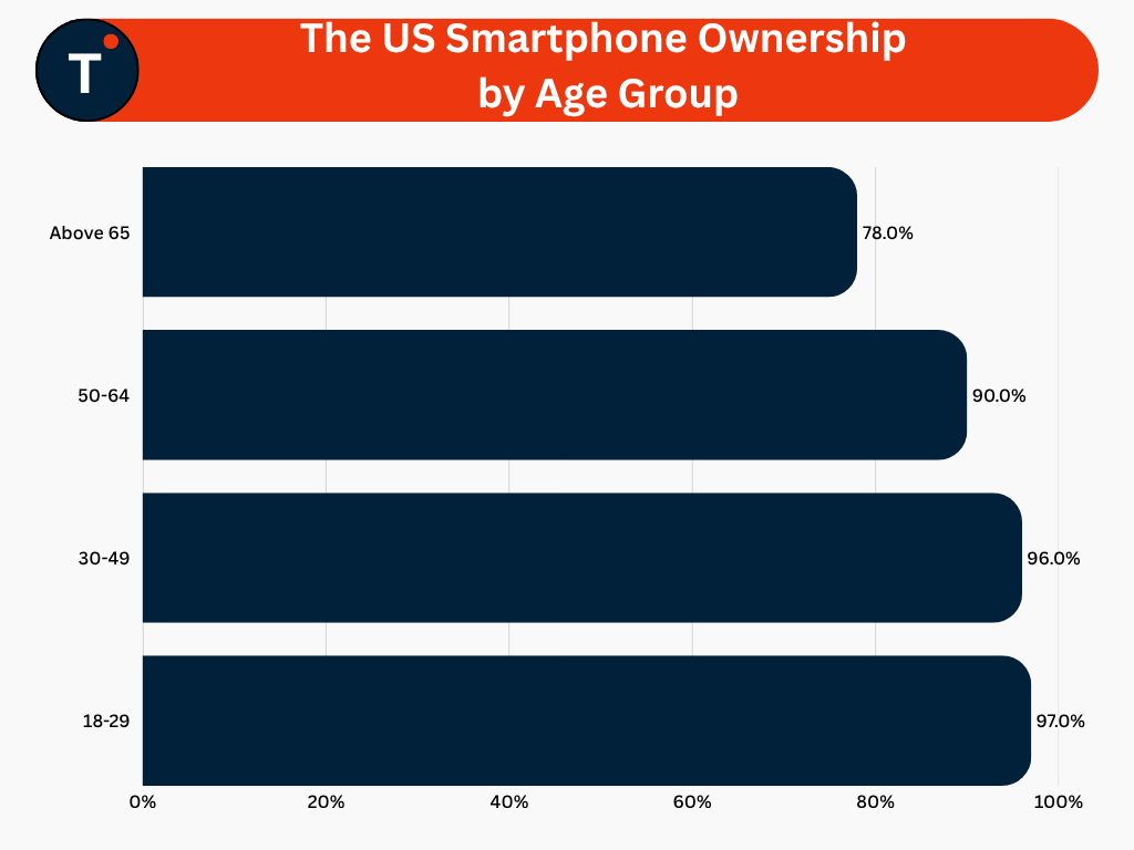 The US Smartphone Ownership by Age Group
