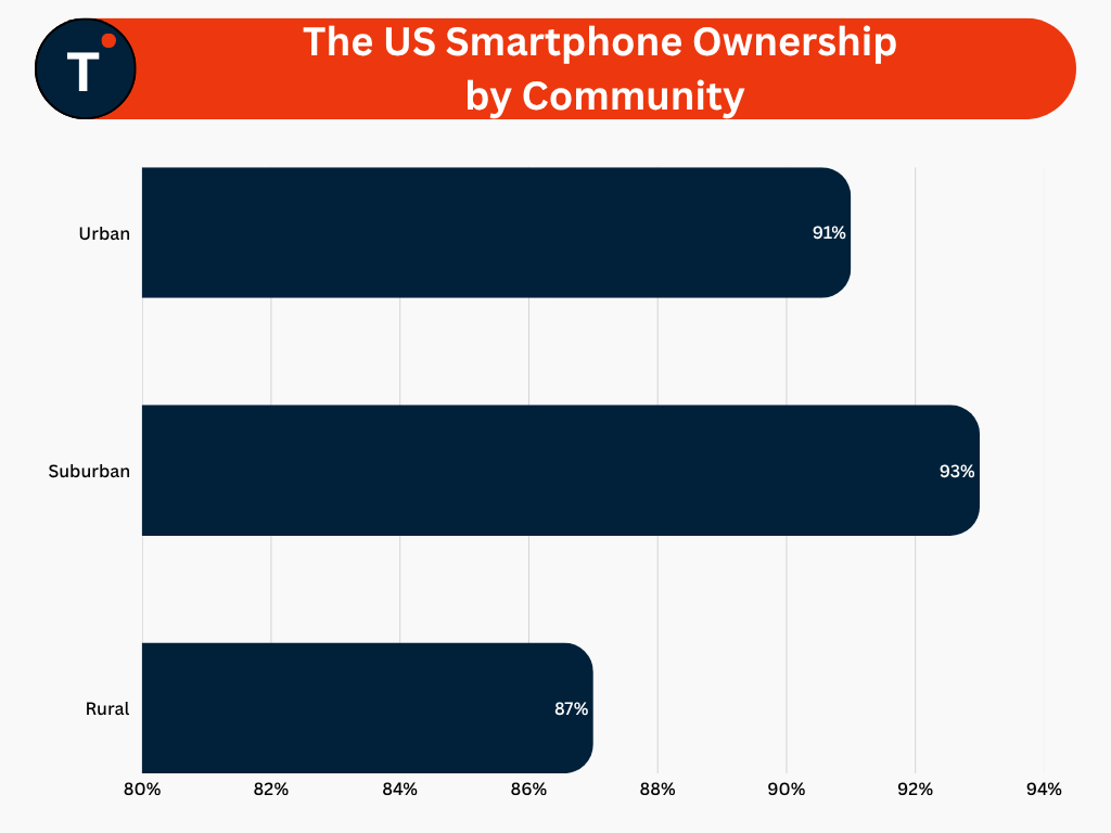 The US Smartphone Ownership by Community