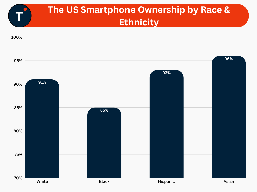 The US Smartphone Ownership by Race & Ethnicity