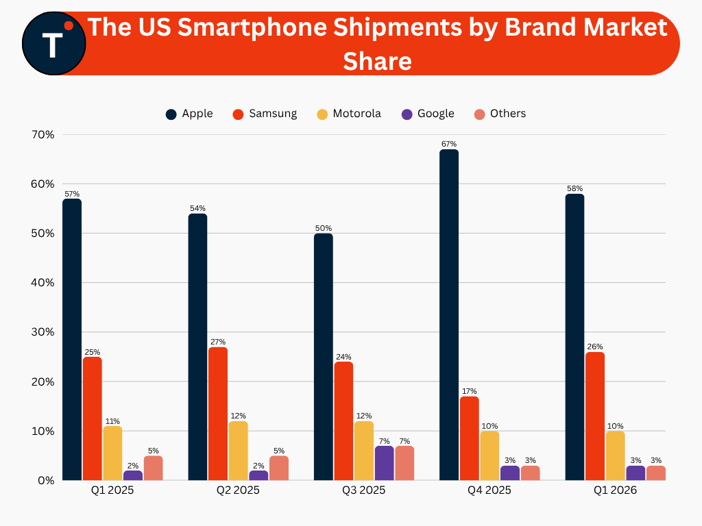 The US Smartphone Shipments by Brand Market Share

