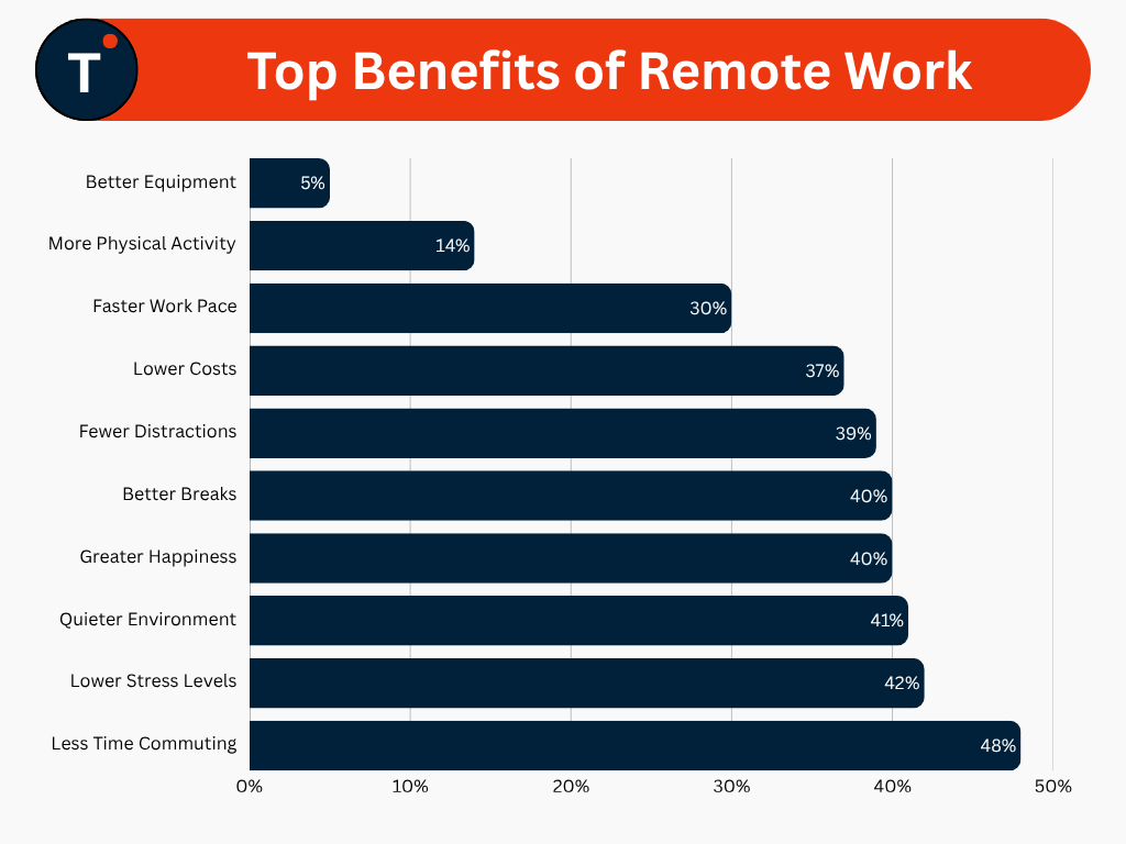Top Benefits of Remote Work