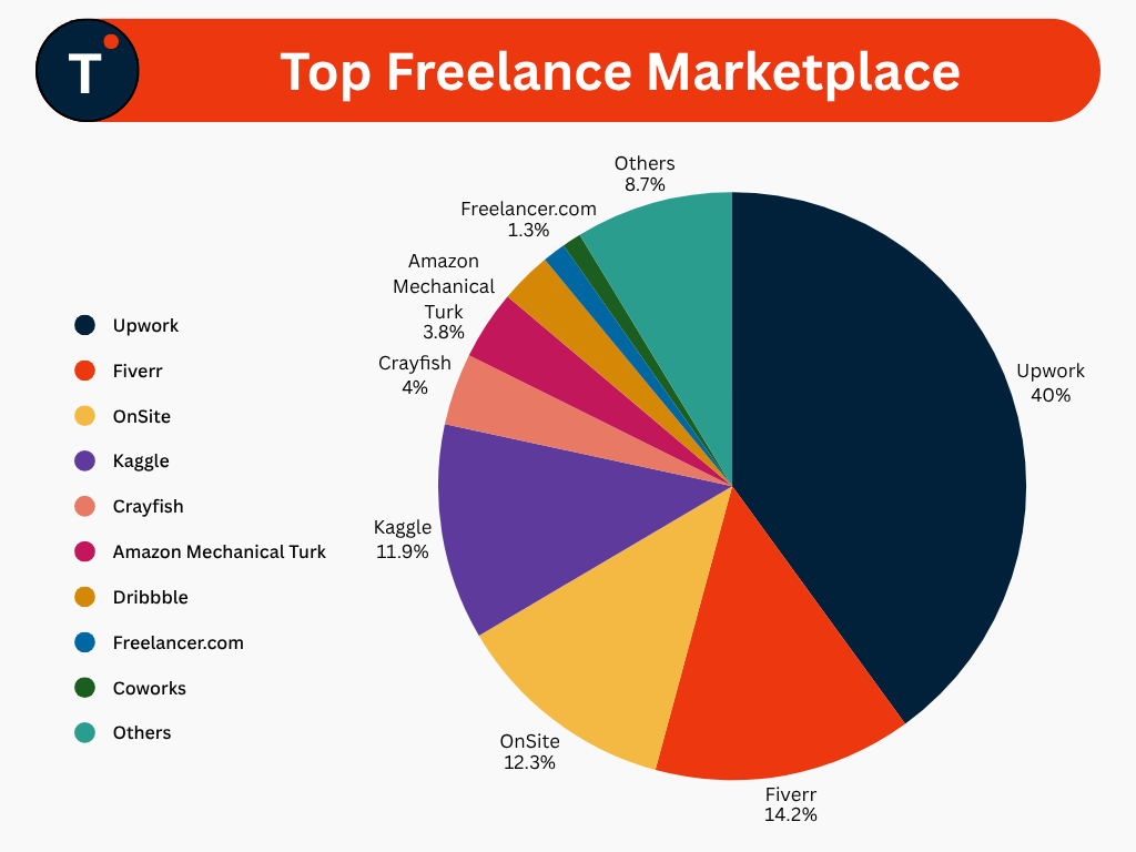 Top Freelance Marketplace