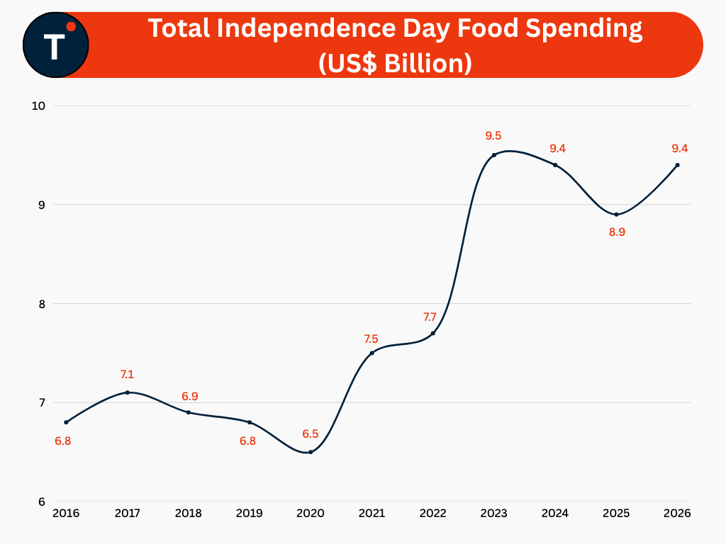 Total Independence Day Food Spending (US$ Billion)