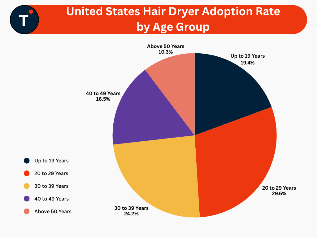 United States Hair Dryer Adoption Rate by Age Group

