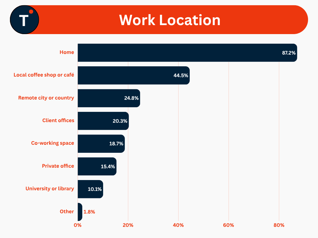 Work Location
