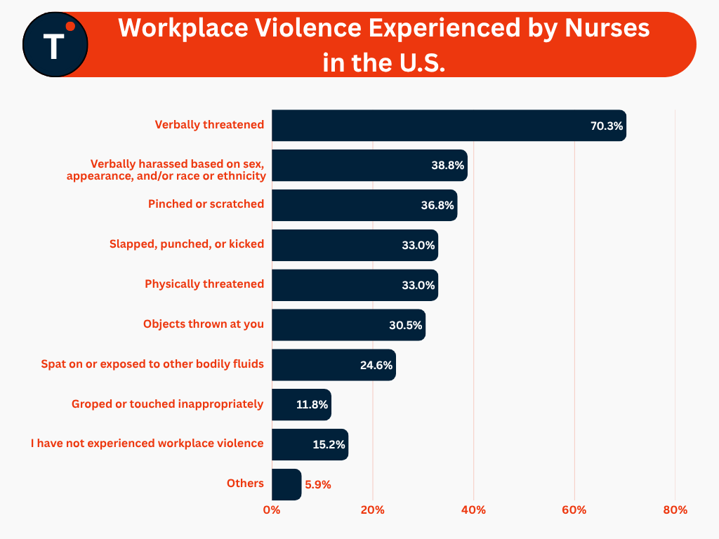 Workplace Violence Experienced by Nurses in the U.S.
