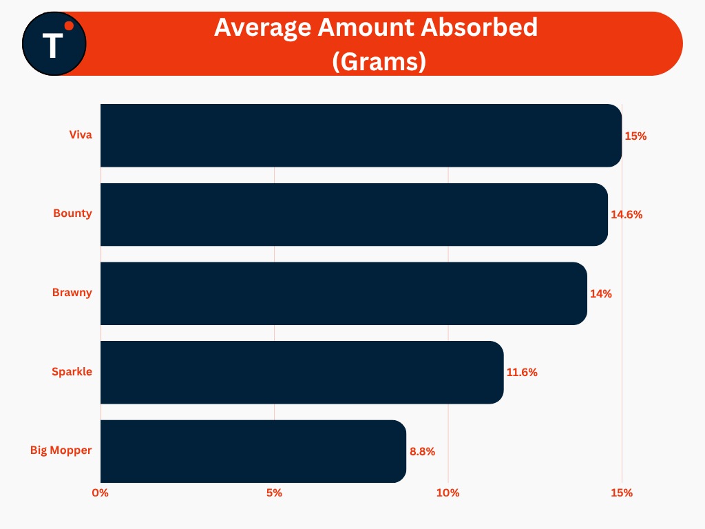 Average Amount Absorbed (Grams)