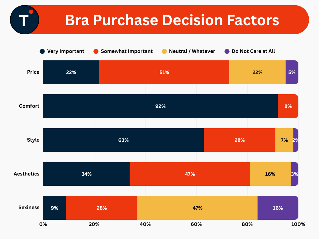 Bra Purchase Decision Factors
