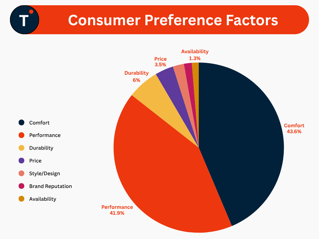 Consumer Preference Factors