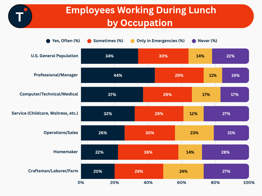 Employees Working During Lunch by Occupation 

