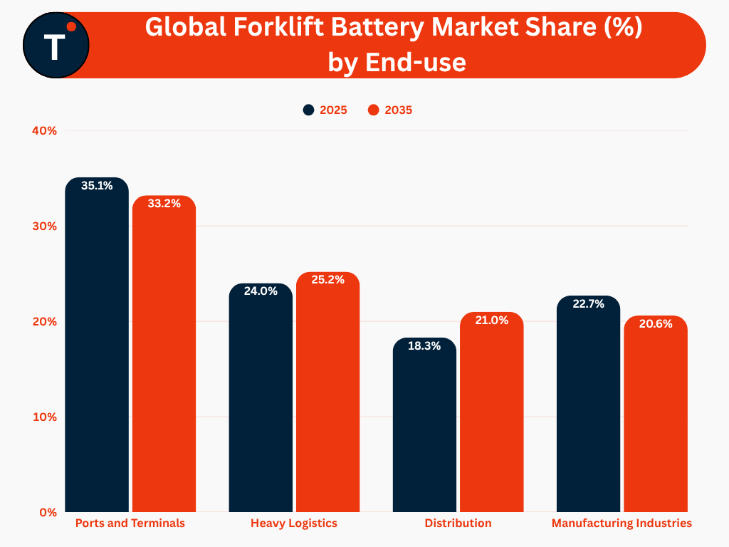 Global Forklift Battery Market Share (%) by End-use
