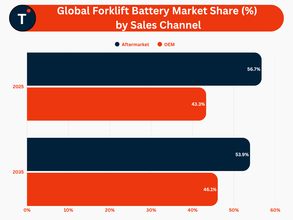 Global Forklift Battery Market Share (%) by Sales Channel
