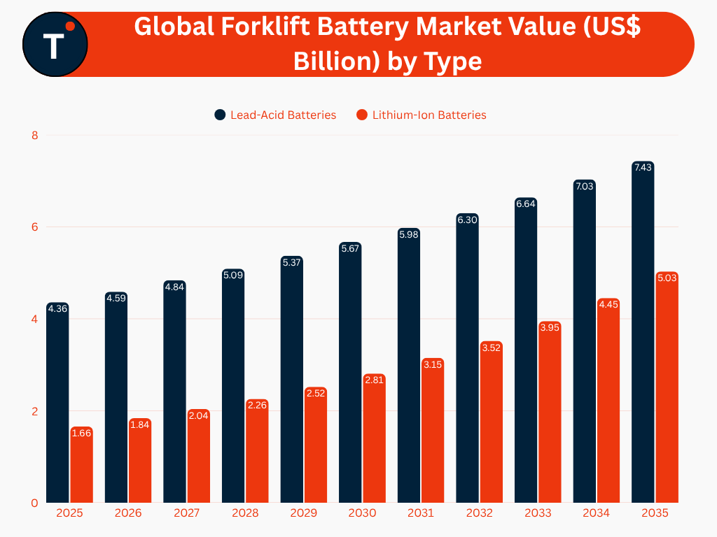 Global Forklift Battery Market Value (US$ Billion) by Type
