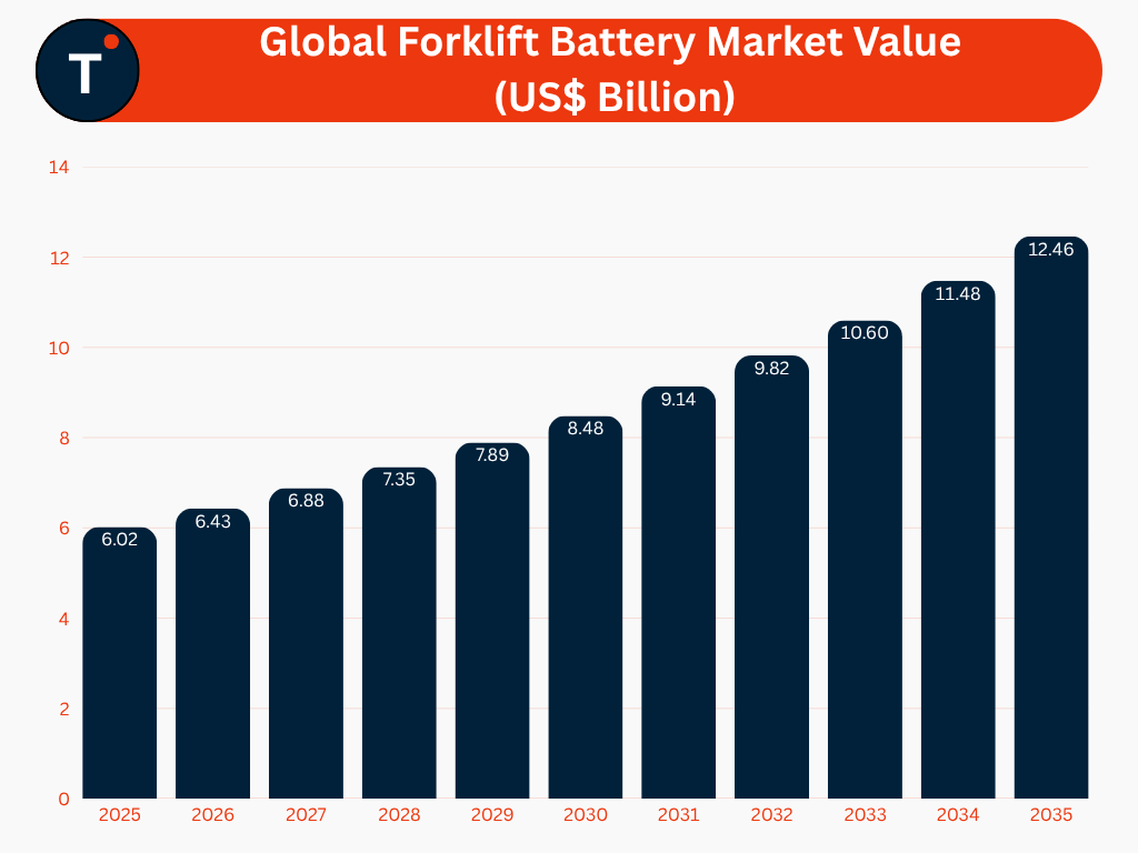 Global Forklift Battery Market Value (US$ Billion)
