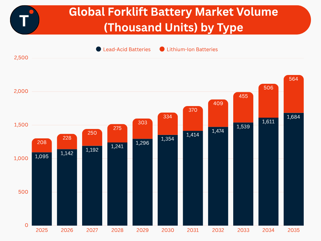 Global Forklift Battery Market Volume (Thousand Units) by Type
