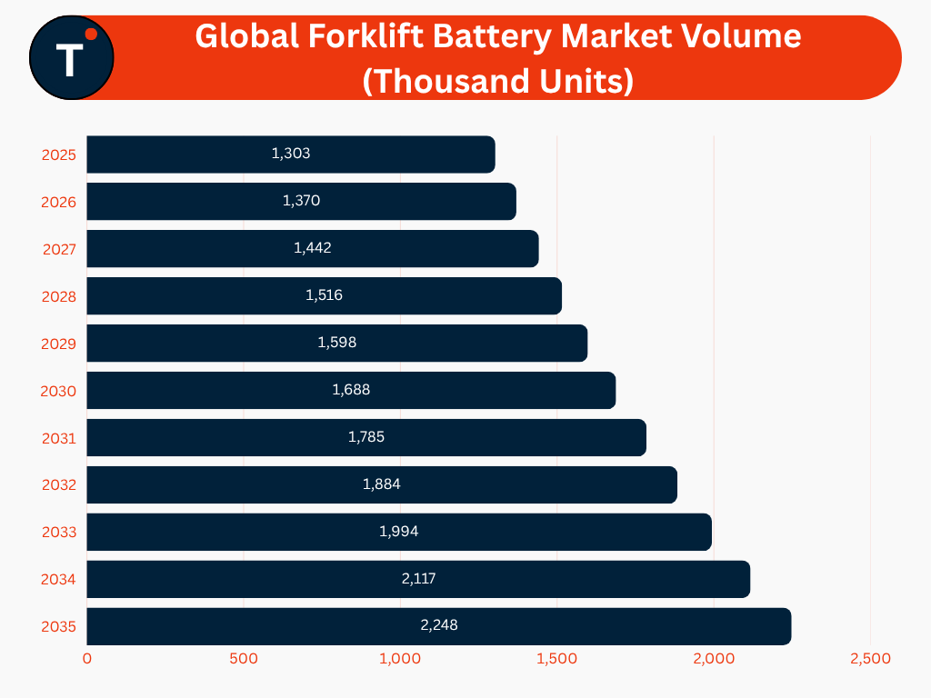 Global Forklift Battery Market Volume (Thousand Units)
