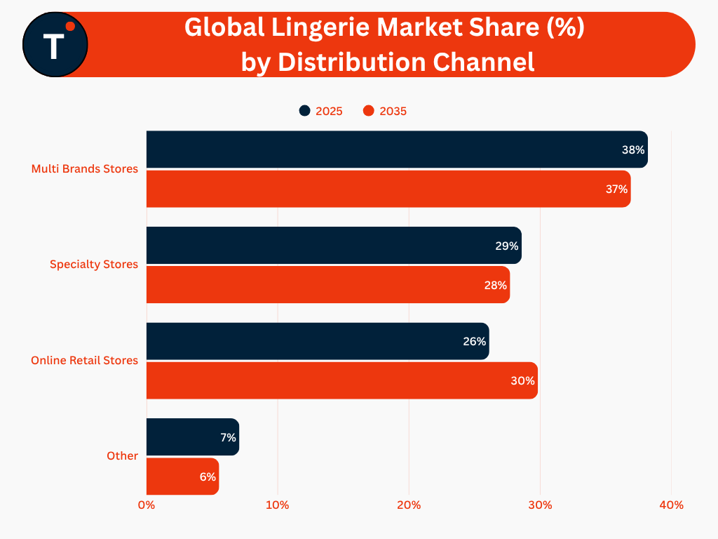 Global Lingerie Market Share (%) by Distribution Channel
