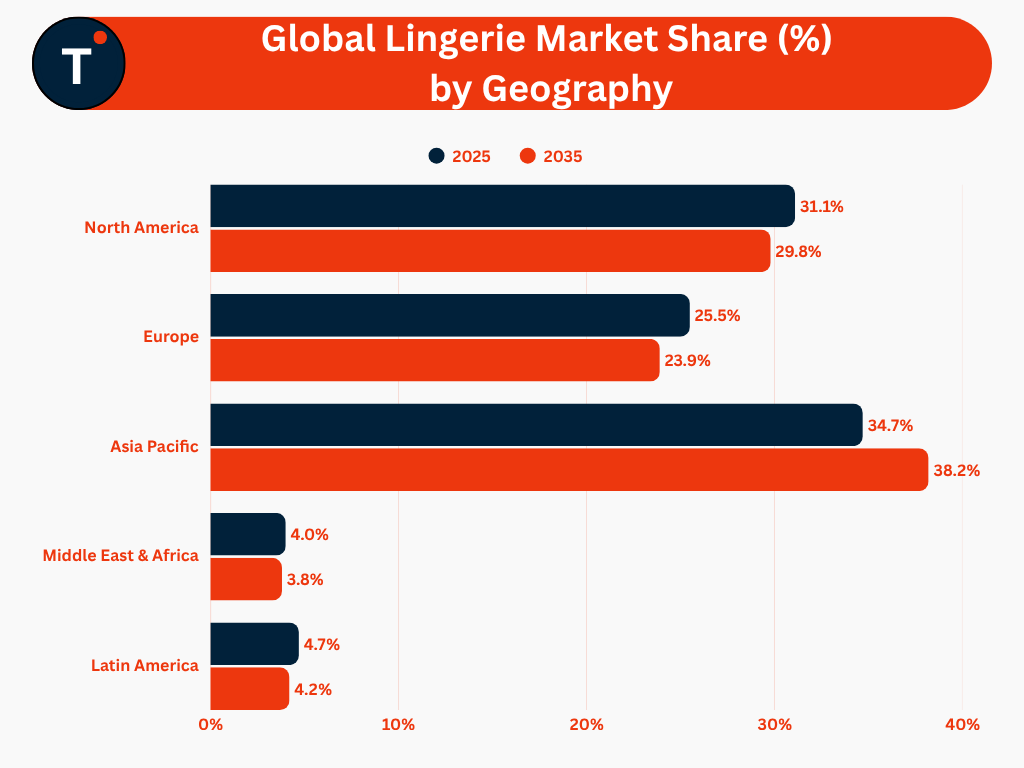 Global Lingerie Market Share (%) by Geography
