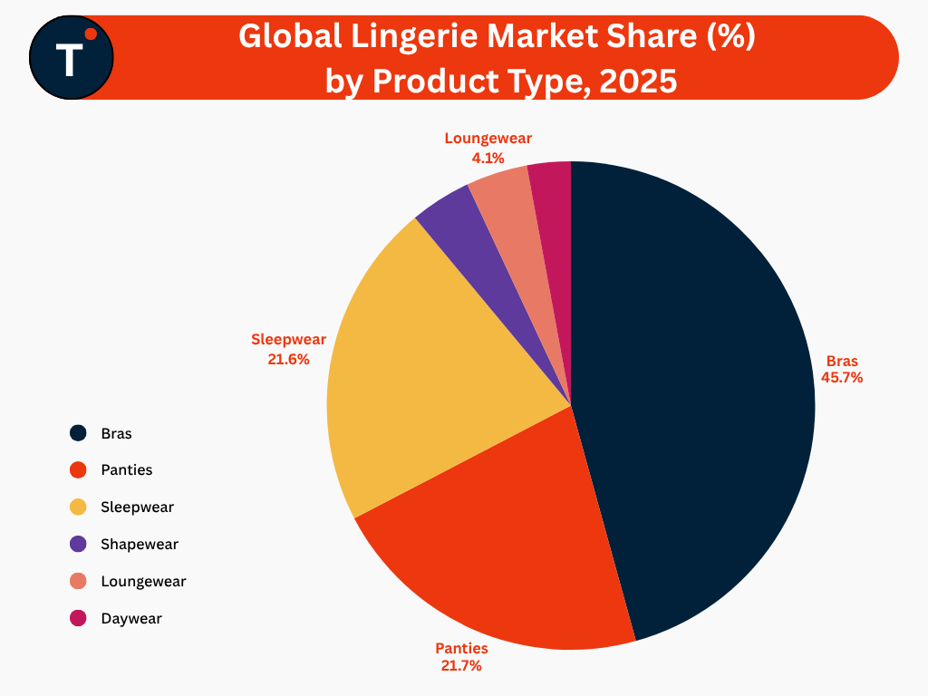 Global Lingerie Market Share (%) by Product Type, 2025
