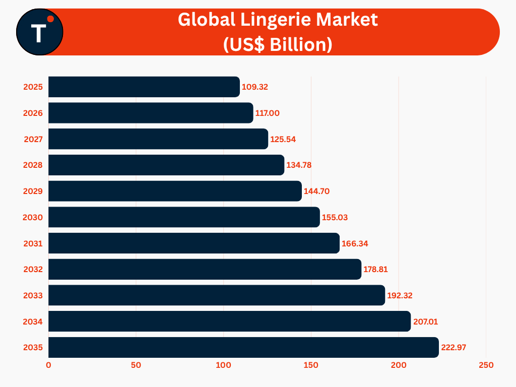 Global Lingerie Market