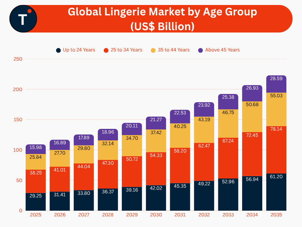 Global Lingerie Market by Age Group (US$ Billion)
