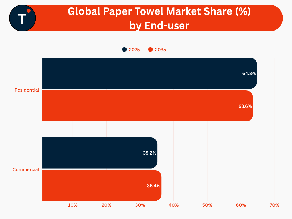 Global Paper Towel Market Share (%) by End-user